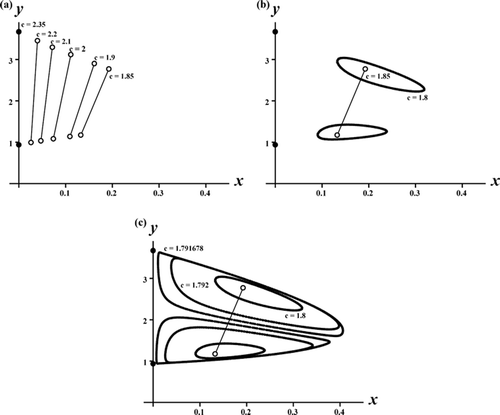 Figure 3. A sequence of phase plane plots shows the bifurcation of stable coexistence 2-cycles from the exclusion 2-cycles on the y-axis in the Ricker competition model Equation(8) as the competition coefficient c decreases through the critical value c*≈2.35. Model parameters are b 1=8, b 2=10, s 1=0.65, s 2=0, and r=1.1. Plot (a) shows a sequence of stable 2-cycles (open circles with connecting lines) that eventually destabilize and give rise to stable, double invariant loops as shown in plot (b). In plot (c) the double invariant loops eventually collide, under further decreases in c, and undergo a global, heteroclinic bifurcation involving the (saddle) coexistence equilibrium, the exclusion (saddle) equilibrium, the exclusion (saddle) 2-cycle located and their stable and unstable manifolds. For the parameter values in these plots, the exclusion equilibrium E 1:(x, y)≈(22.86, 0) is also stable and hence these plots contain multiple mixed-type attractors.