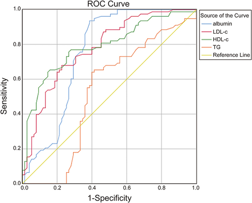 Figure 3 The ROC curves of four markers.