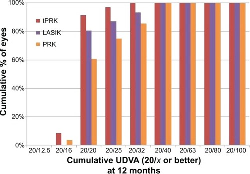 Figure 1 Cumulative proportion of eyes achieving Snellen visual acuity targets at 12 months after transepithelial photorefractive keratectomy (tPRK), laser-assisted in situ keratomileusis (LASIK), and photorefractive keratectomy (PRK).