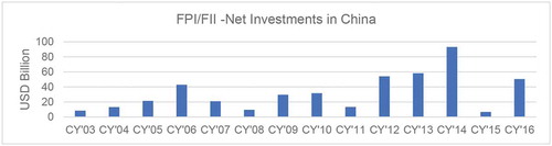Chart-2. FPI/FII- Net investment in China
