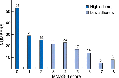 Figure 1: Distribution of participants according to their MMAS-8 medication adherence score (n = 196).