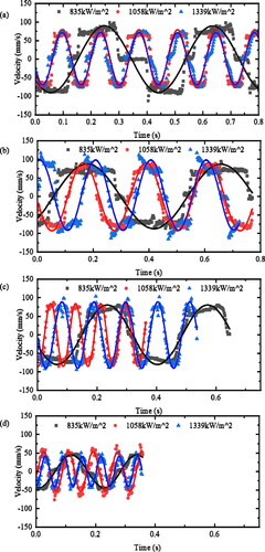 Figure 4. Bubble oscillating velocity (mm/s) versus time (s) with different heat fluxes (kW/m2) for different bulk temperatures: (a) 25 °C; (b) 35 °C; (c) 45 °C; and (d) 55 °C.