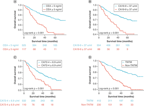 Figure 2. Survival analyses of tumor markers in the entire group. (A–D) Kaplan–Meier survival analyses of overall survival for all gastric cancer patients according to (A) CEA, (B) CA19-9, (C) CA72-4 and (D) tumor marker status.CEA: Carcinoembryonic antigen; TNTM: Triple-negative tumor marker.