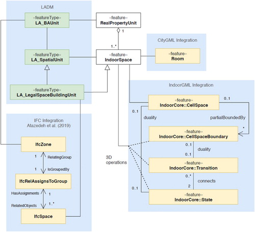 Figure 12 The concept of the integration of the proposed data model with the IFC, CityGML and IndoorGML standards