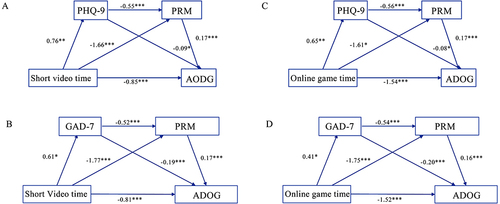 Figure 3 Chain-mediation pathway diagram.