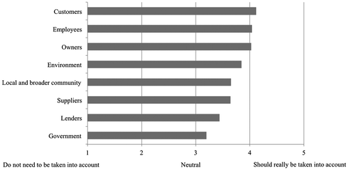 Figure 3. Ranking of stakeholders (future). Source: Authors’ research and calculations.