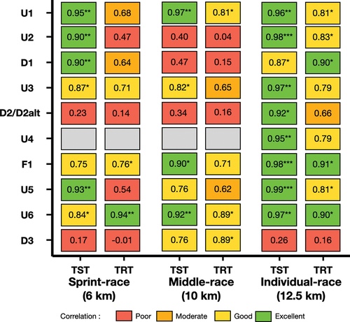 Figure 2. Heatmap representing the summary of the Pearson correlation coefficients between Section Skiing Time (SST) and Total Skiing Time (TST) as well as between Section Skiing Time (SST) and Total Race Time (TRT) of all laps for all three races.