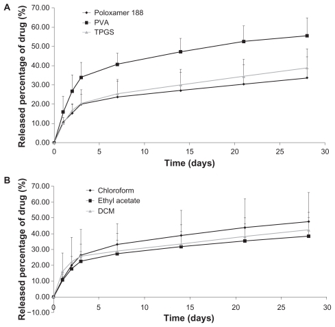 Figure 7 In vitro release kinetics with (A) various surfactants and (B) organic solvents.Abbreviations: PVA, polyvinyl alcohol; TPGS, D-α-tocopheryl polyethylene glycol 1000 succinate; DCM, dichloromethane.