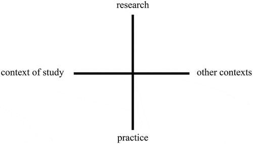 Figure 1. Applicability along two continua