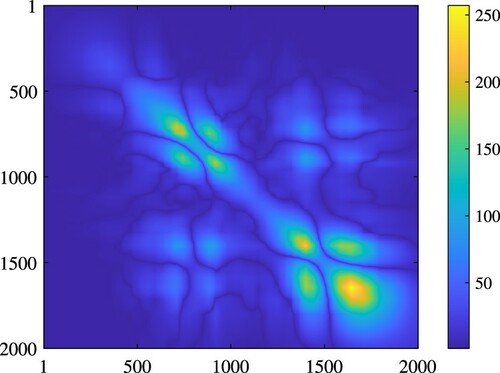 Figure 12. Visualization of the co-variance matrix of the estimated values of λ(x) at 2000 equally-spaced locations – Experiment 3.