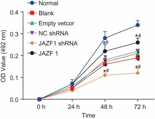 Figure 5. Over-expression of JAZF1 promotes while silencing of JAZF1 inhibits cell viability. *, p < 0.05 vs. the normal group; #, p < 0.05 vs. the blank, empty vector and NC shRNA groups; NC, negative control; shRNA, short hairpin RNA.