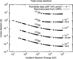 Figure 1. Total cross sections in the unresolved resonance region.