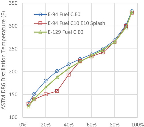 Figure 5. Distillation curves for E-94 fuel C (E0), re-blended E-129 fuel C (E0), and E-94 fuel C splash blended to E10. E-94