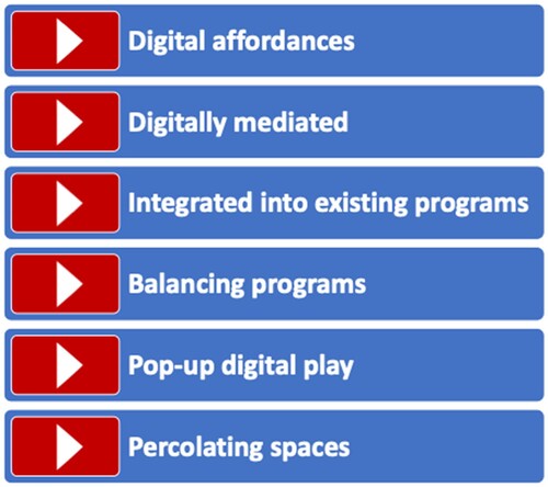 Figure 1. The different ways digital and real-world relations are shown.
