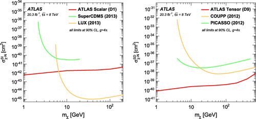 Figure 5. ATLAS upper limits on the WIMP–nucleon cross-sections in the spin-independent case via the D1 EFT operator (left) and in the spin-dependent case via the D9 EFT operator (right), as function of the WIMP mass mχ.