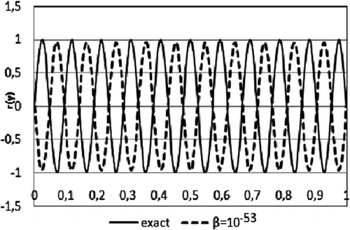 Figure 2. The recovery of the harmonic r(y)=sin(21πy) for β=10-53.