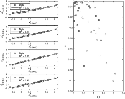 Figure 4. Left: the parameter values of s′ on the isosurfaces , , , and . Right: the imbalance quantities Θ and ν.