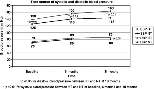 Figure 1.  Change in systolic and diastolic blood pressure during follow-up.