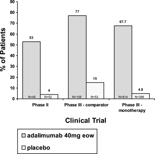 Figure 1 Percentage of patients achieving 75% improvement in Psoriasis Area and Severity Index response at week 12 in the phase II and phase III trials. Because the phase II trial did not have week 16 data (the primary endpoint for the phase III trials), we compared the week 12 PASI 75 for all three clinical trials.