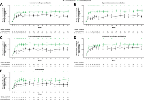 Figure 2 Pre-bronchodilator FEV1 over time in patients with ≥150 eosinophils/µL or FeNO ≥25 ppb by aeroallergen sensitization (A-E). *P < 0.05, **P < 0.01, ***P < 0.001 vs matched combined placebo.