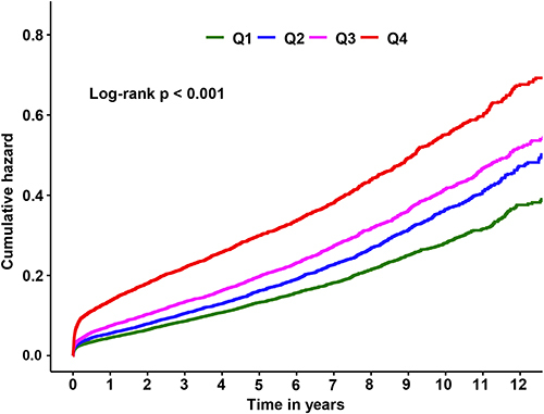 Figure 3 Kaplan–Meier curve in terms of all-cause mortality according to the preprocedural SII quartiles.