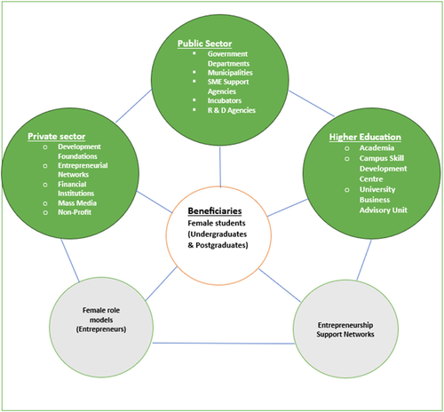 Figure 5. The proposed women entrepreneurship framework.Note: The independent variable is denoted by the colour green, the dependent variable is represented by white, and mediating variables are indicated by the colour grey.Source: Designed by author.