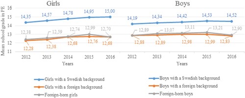 Figure 2. Students’ PE grades for Grade 6 for the period 2012–2016, presented by gender and migration background.