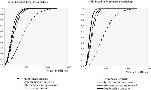 Figure 1. Cumulative expected yield losses caused by WSD in farm-based and cooperation scenarios for a hypothetical area of 1,000 shrimp farms based on results of two expert elicitation workshops, one in English (left) and one in Vietnamese (right).