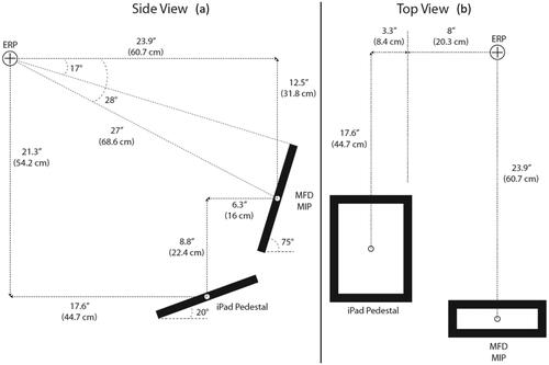 Figure 3. (a) Side view and (b) top view showing the relative distances between a participant’s eye and the two screen positions used in this study.