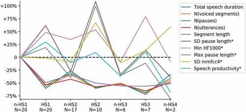 Figure 5. Five most informative speech features for hotspots (*) and non-hotspots