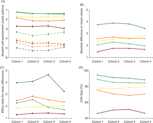 Figure 2. Comparison of different methods measuring differences in student self-ratings before and after attending the cardio-respiratory module. Each colour represents one specific learning objective: dark green – pharmacotherapy for heart failure; light green – therapy for acute myocardial infarction; yellow – heart murmurs; orange – signs of heart failure on physical examination; red – therapeutic options for peripheral vascular disease. (A) mean values of student ratings before (dotted lines) and after (solid lines) the module. Error bars indicate standard errors of the mean. (B) absolute differences in mean values for each learning objective across the four cohorts. (C) effect sizes of pre-post changes in student self-assessments. (D) CSA gain computed from Formula 1 (see text).