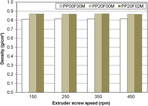 Figure 2 A comparison of calculated densities versus increasing screw speeds for the materials.