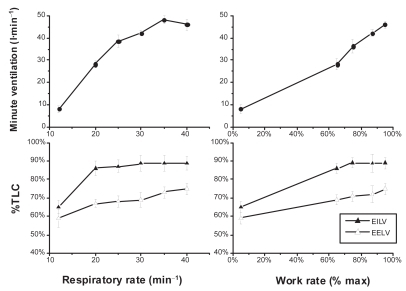 Figure 5 Tidal volume encroachment by dynamic hyperinflation in COPD. In this figure the effects of respiratory rate and work rate on the end-inspiratory (EILV), end-expiratory lung volume (EELV), tidal volume (ie, EILV–EELV) and minute ventilation in subjects with severe COPD is displayed. While EILV increases with increasing respiratory rate from 20 to 30min−1 (lower left panel), so does EELV resulting in an almost constant (encroached) tidal volume. At respiratory rates higher than 30, though, EILV does not increase any more, however, EELV further increases resulting in a reduced tidal volume and even a drop in ventilation (left upper panel) at respiratory rates higher than 35min−1. In the right lower panel we can see how during progressive exercise tidal volume also decreases at high intensity due again to increase in EELV without parallel increase in EILV (Constructed with data from CitationPuente-Maestu et al 2005).
