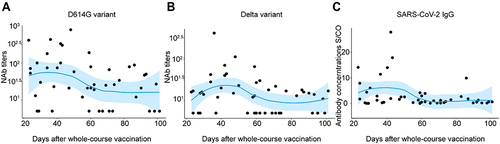 Figure 1 Longitudinal changes in antibody response in PLWH since whole-course vaccination. The blue line and strip represent the general trend line and confidence interval, which were calculated using the locally weighted scatterplot smoothing algorithm. Correlation between time since two doses of vaccines and the neutralization antibody titers against the D614G variant (A), Delta variant (B), and IgG (C).