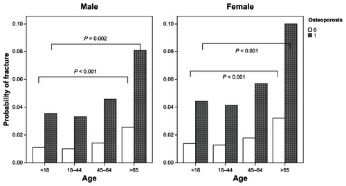 Figure 2 Probability of orthopedic fractures among patients with or without osteoporosis by gender and age group.