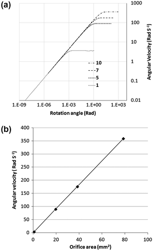 Figure 7. (a) Angular velocity vs. rotor displacement for varying orifice diameters, log-log plot; and (b) stabilised angular velocity vs. orifice area.