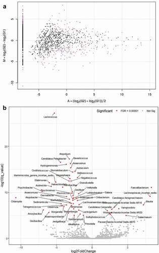 Figure 5. MA and volcano plots generated using analysis with tag count comparison for oral microbiome of glaucoma patients and control subjects