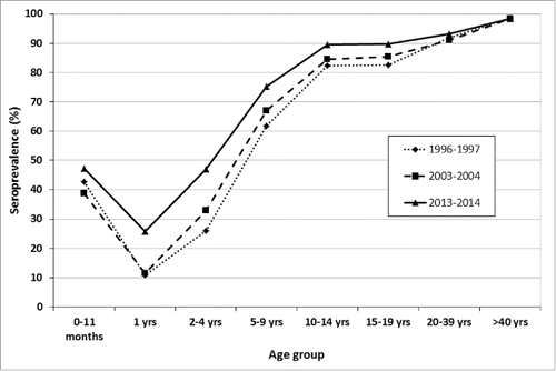 Figure 3. Comparison between VZV seroprevalence stratified by age class, Italy 1996–1997, 2003–2004 and 2013–2014.