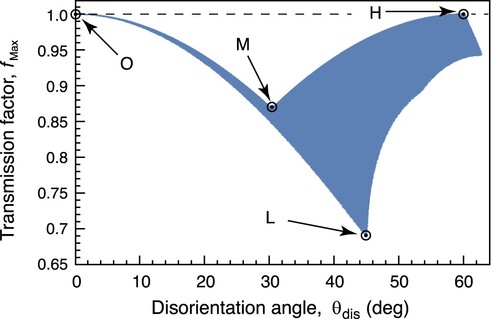 Figure 2. Relationship between the disorientation angle θdis and the transmission factor fMax for fcc metals with {111}/〈011¯〉 slip systems of N=12.