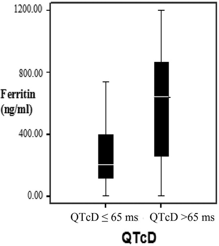 Figure 3. Boxplot showed that CAPD patients who have QTcD > 65 msn, have higher ferritin levels.