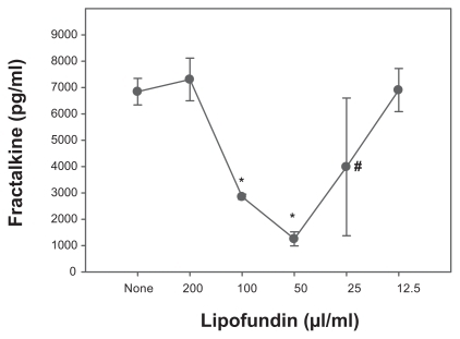 Figure 3 Reduction in fractalkine levels in lipofundin-treated cultures of vessel wall cells. Human vascular smooth muscle cells (20,000 SMC/cm2) were cultured in 24-well plates. After 24 hours the medium was changed and fractalkine production induced by costimulation with interferon-γ and tumor necrosis factor-α (200 U/ml, 20 ng/ml, respectively). Parallel cultures were incubated in the presence of various concentrations of lipofundin. After 24 hours, the supernatants were harvested and measured by fractalkine ELISA. Two experiments provided similar results.