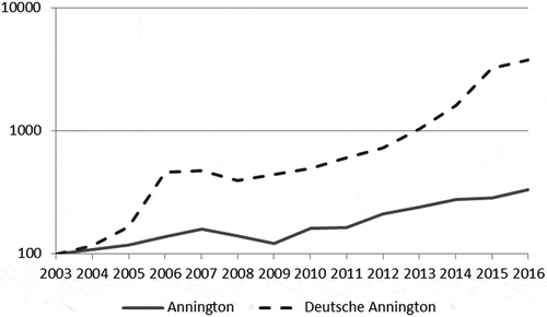 Figure 3. Capital accumulation in Annington and Deutsche Annington. Development of equity, 2003 = 100 (source yearly reports, Annington at date 31/03 and Deutsche Annington at date 31/12).