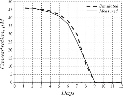 Figure 9. Nutrient model performance with accelerated coagulation.