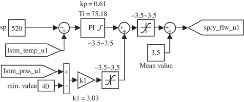 Figure A2. Superheater temperature controller.