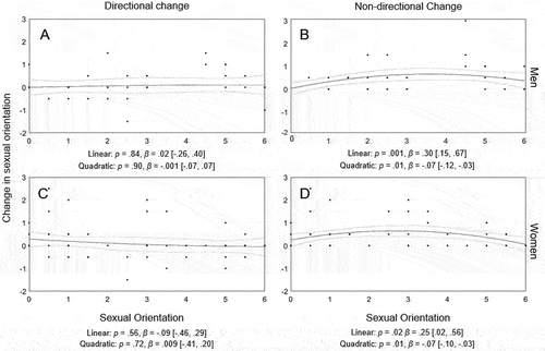 Figure 4. Change in sexual orientation over time, split by sex and type of change (directional and non-directional).Note. A value of zero on the Y-axes indicated that the individual reported no change between Sessions 1 and 2. For directional change, positive and negative values are change toward the same sex and other sex, respectively. For non-directional change, positive values mean a change toward either sex. On the X-axes, 0 corresponds with an exclusively heterosexual orientation, 3 to an equal orientation toward men and women, and 6 with an exclusively homosexual orientation. Dots show individual participants. Triple lines are regression coefficients with 95% confidence intervals. Statistics signify linear and quadratic main effects of sexual orientation at session 1 on change in sexual orientation.