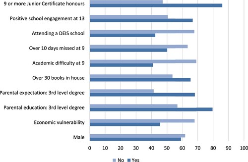 Figure 1. Higher education access gaps.