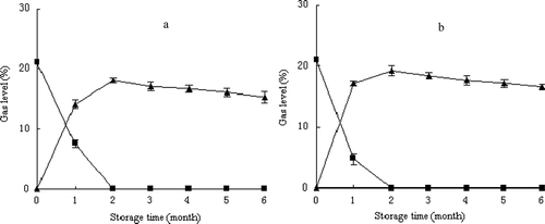 Figure 1. Changes in O2 (■) and CO2 (▲) content of pine nuts treated with low-moisture (a) versus the control (b) stored at −3°C. Vertical bars represent standard deviations from triplicate measurements.Figura 1. Cambios en el contenido de O2 (■) y CO2 (▲) de los piñones de pino tratados con baja humedad (A) frente a la muestra control (B), almacenados a −3°C. Las barras verticales representan las desviaciones estándar de mediciones triplicadas.