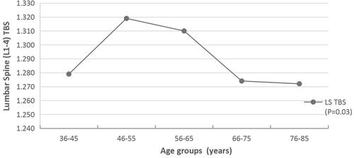 Figure 3 Average trabecular bone score (TBS) at the lumbar spine (LS) in 10-year age subgroups. P for trend according to the 10-year age subgroups using quadratic term trend test.