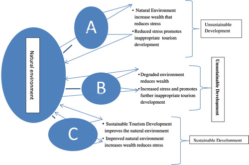 Figure 2. The three cycles showing the relationship between modes of development and the natural environment. Source: Modified from Middleton (Citation2013).