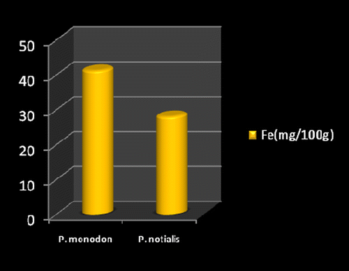 Figure 7. Iron content of P. monodon and P. notialis (p > 0.05).